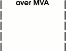 over MVA